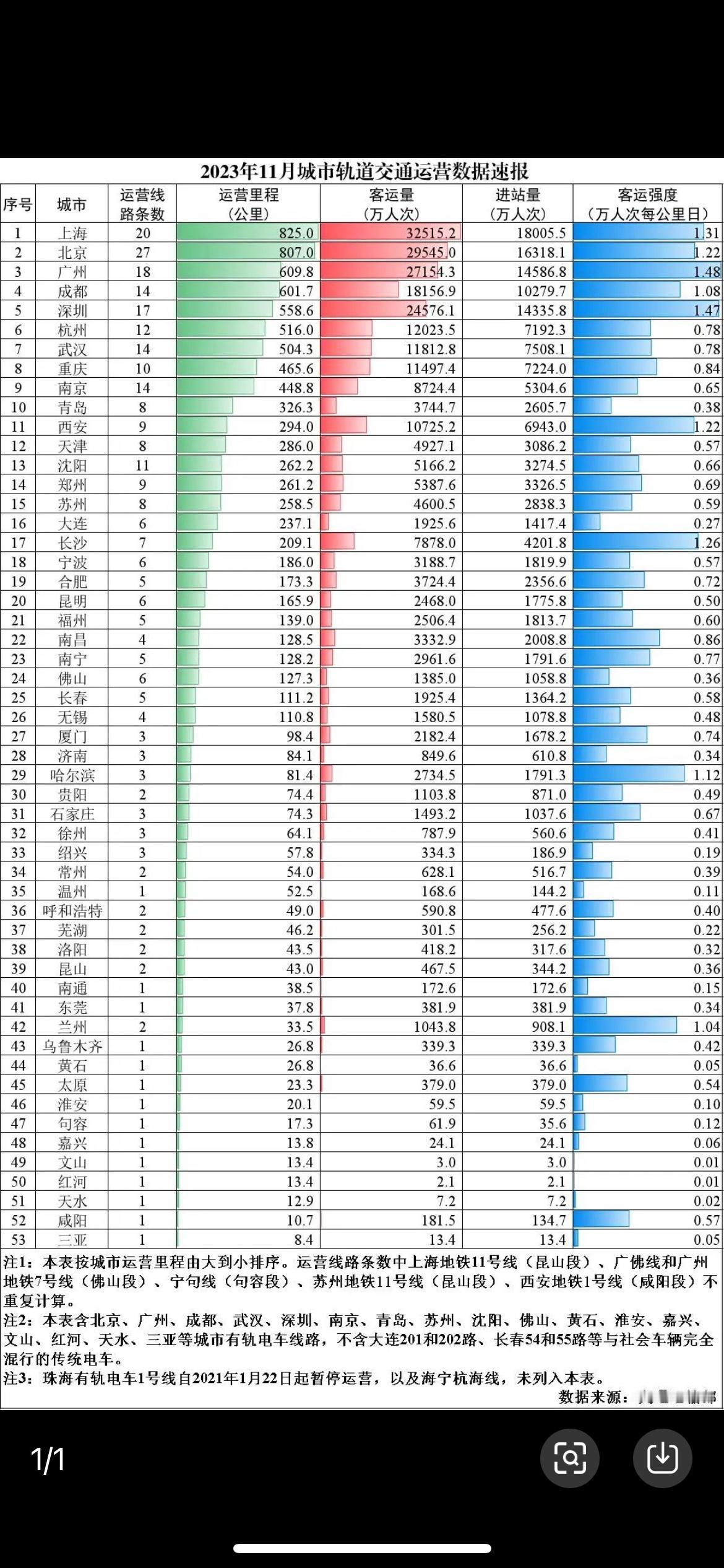 福州地铁客流数据不好？所以，没有公开数据？福州地铁厦门