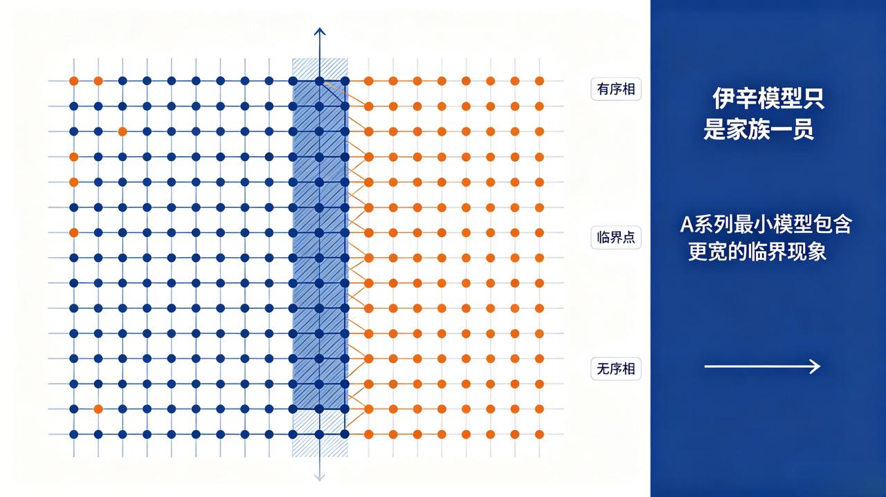 国内科研团队首创全新构造方案，批量生成二维临界晶格模型大家族，成果登上《自然·物