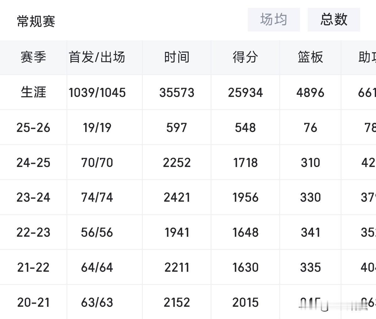 NBA目前有17人生涯场均得分达到25分（包含科比)，你们觉得库里还有机会吗？