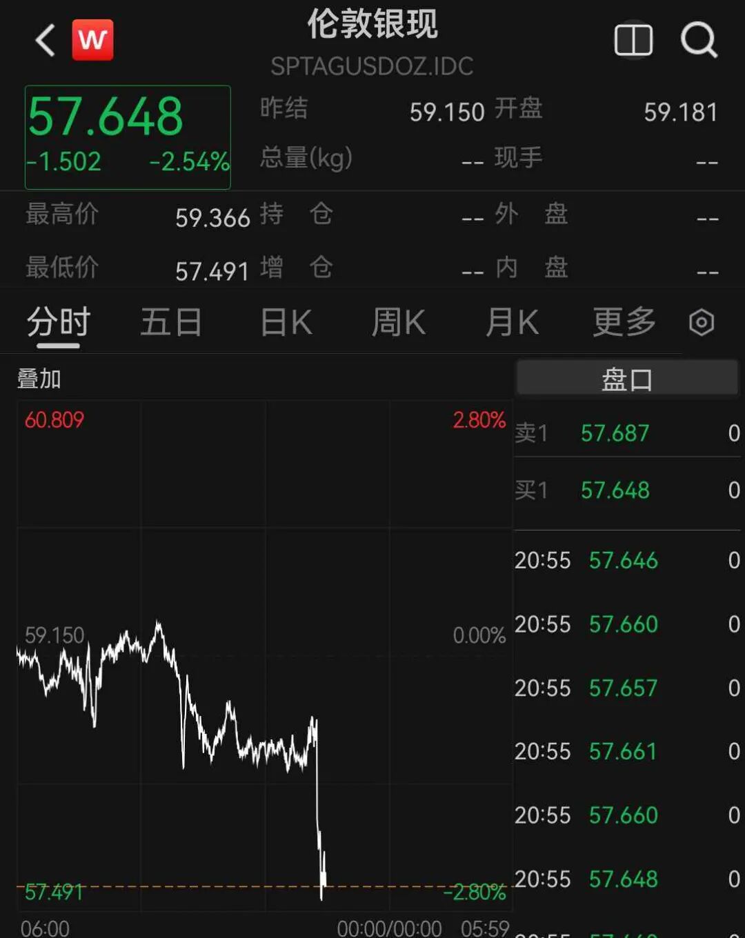 现货黄金, 直线下跌