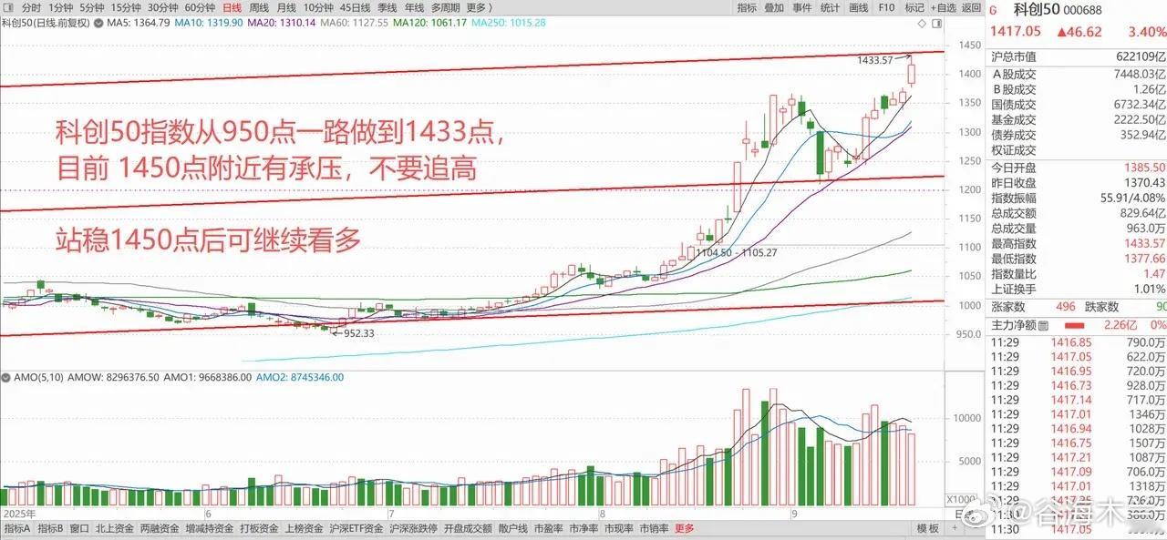 美联储降息落地，中概股爆发大涨！A股盘中创3899.96点高位，科创50指数暴涨