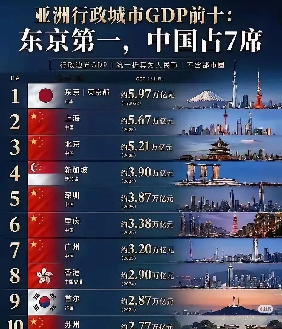 亚洲行政城市GDP前十：东京第一，中国占7席！ 分别是上海、北京、深圳、重庆