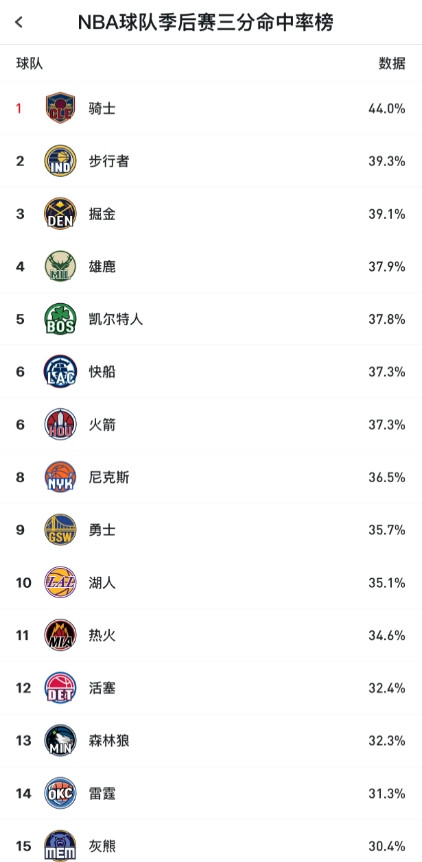 季后赛三分命中率火箭比勇士还高！1.火箭射手们有空位机会坚决自信出手！2.虽