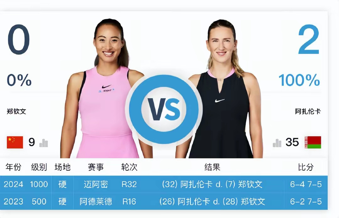 WTA国际女子网球协会消息，郑钦文IW（2025印第安维尔斯赛）首战时间确定，比