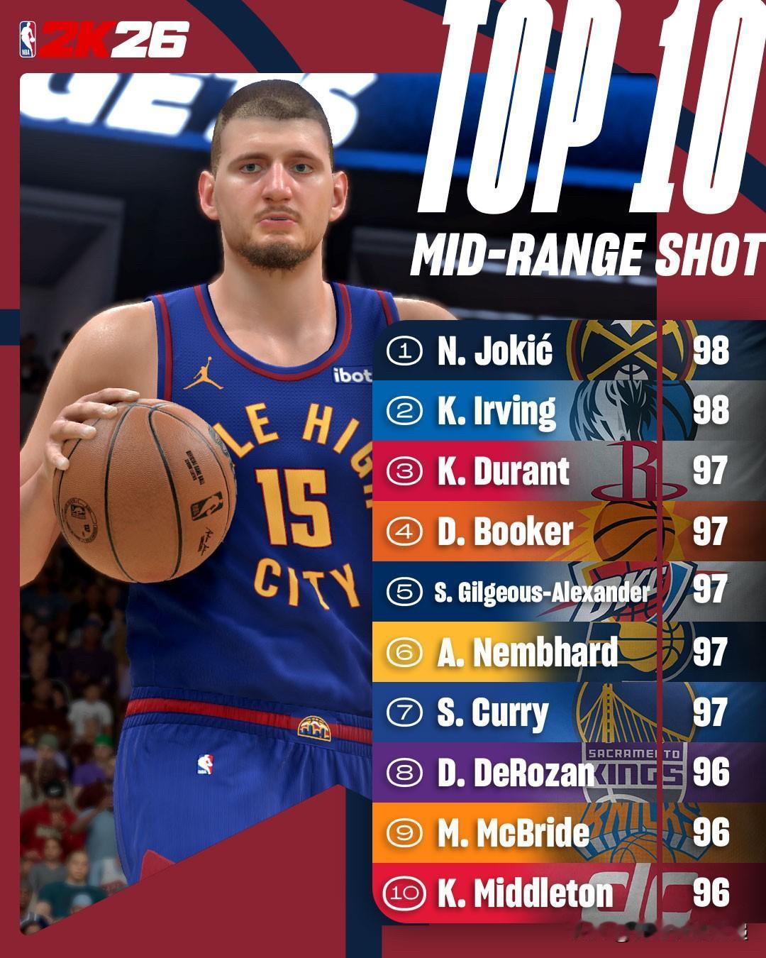 NBA2K26中评分最高的10名中距离射手👀1.尼古拉·约基奇