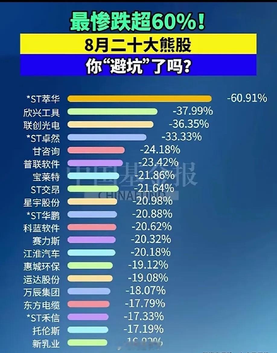 8月二十大熊股出炉！最大回撤超60%，这些大坑你避开了吗？1.*ST萃华——跌