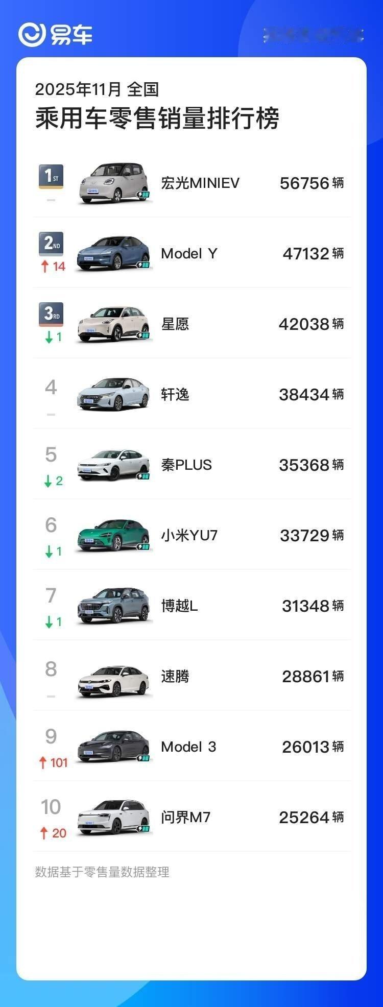 坏消息，小米YU7丢了11月销量Top5的宝座好消息，小米YU7依然保持了3.