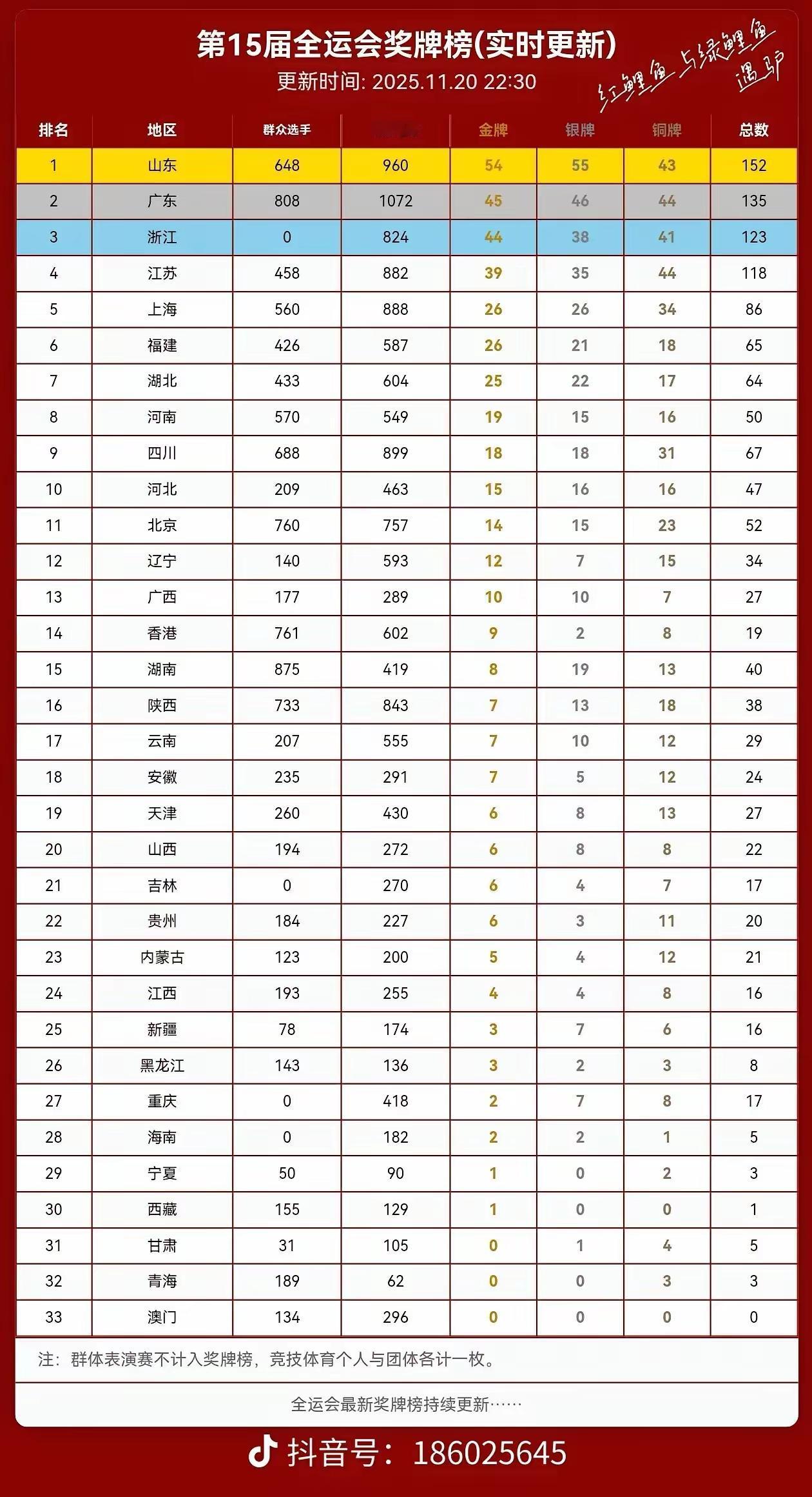 十五届全运会祝贺山东蝉联15届全运会冠军🏆🌹🌹👏👏各省（市）队奖牌
