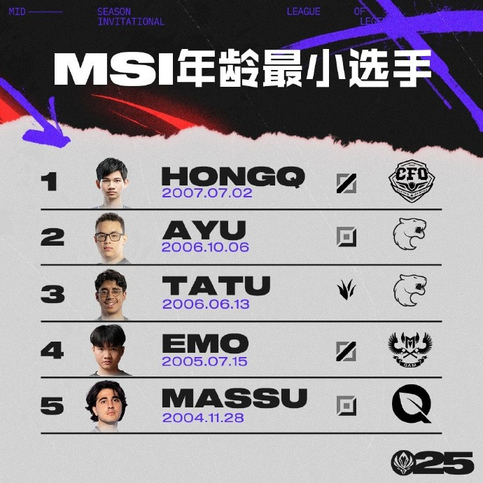 MSI选手年龄榜: Faker年龄最大 CFO.HongQ 07年最小