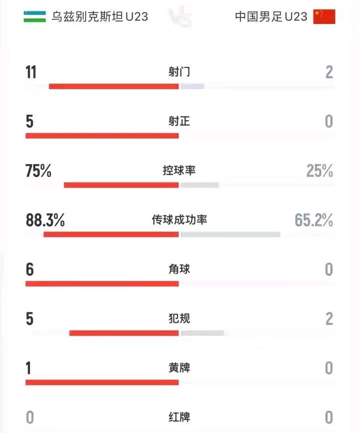 不得不说，看u23国足对乌兹别克上半场，还是实力不济，仍然是依靠李昊的神勇，5次