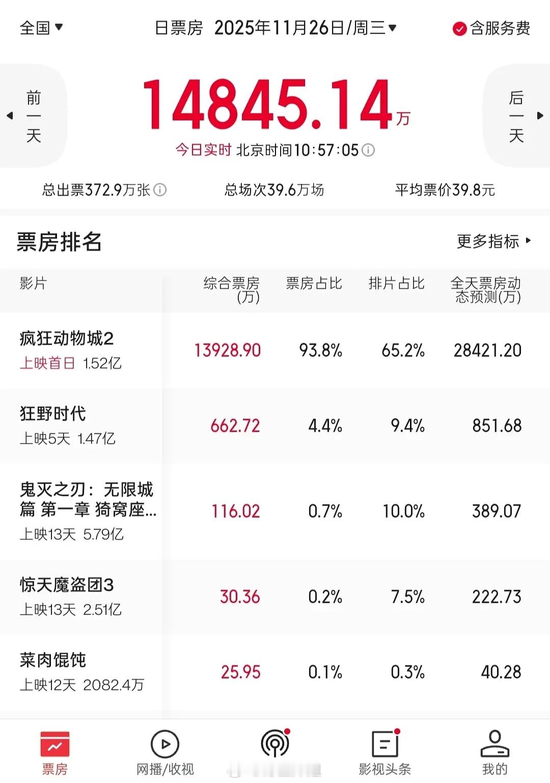 大家觉得《疯狂动物城》好看吗？直接吸干大盘了