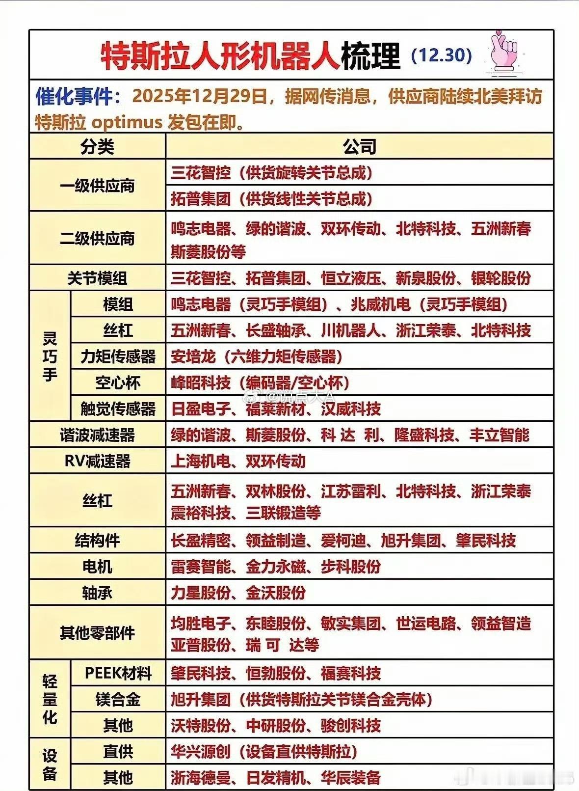 2026年主线：关注特斯拉机器人产业链！2025年人形机器人走