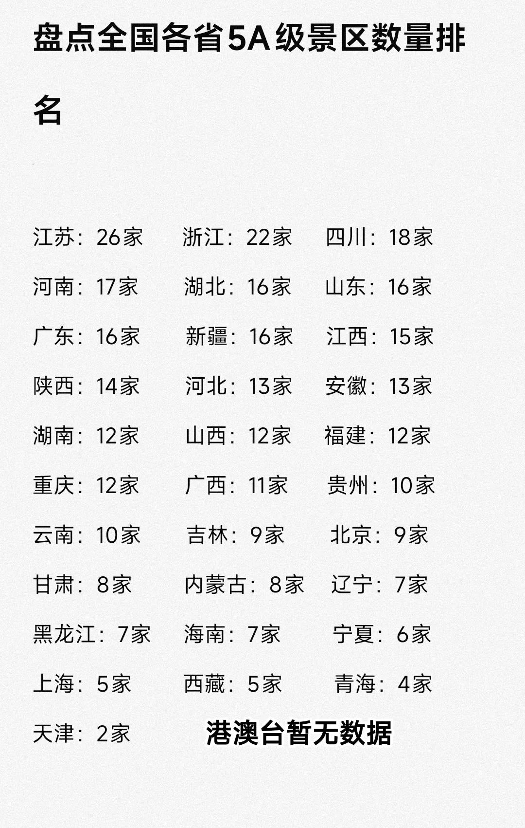 真没想到江苏、浙江的5A级景区数量竟然是最多的，这确实让我感觉到有些出乎意料。毕