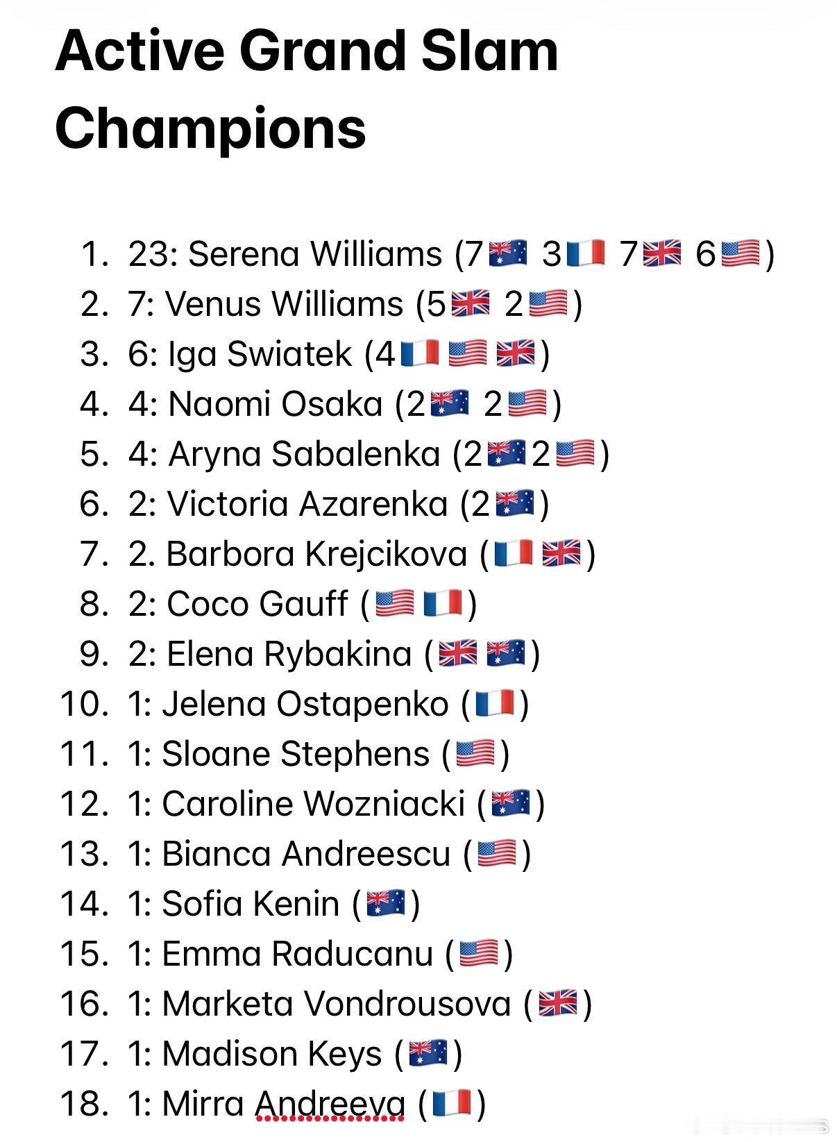 现役大满贯冠军数：🇺🇸小威23🇺🇲大威7🇵🇱斯瓦泰克6🇧?