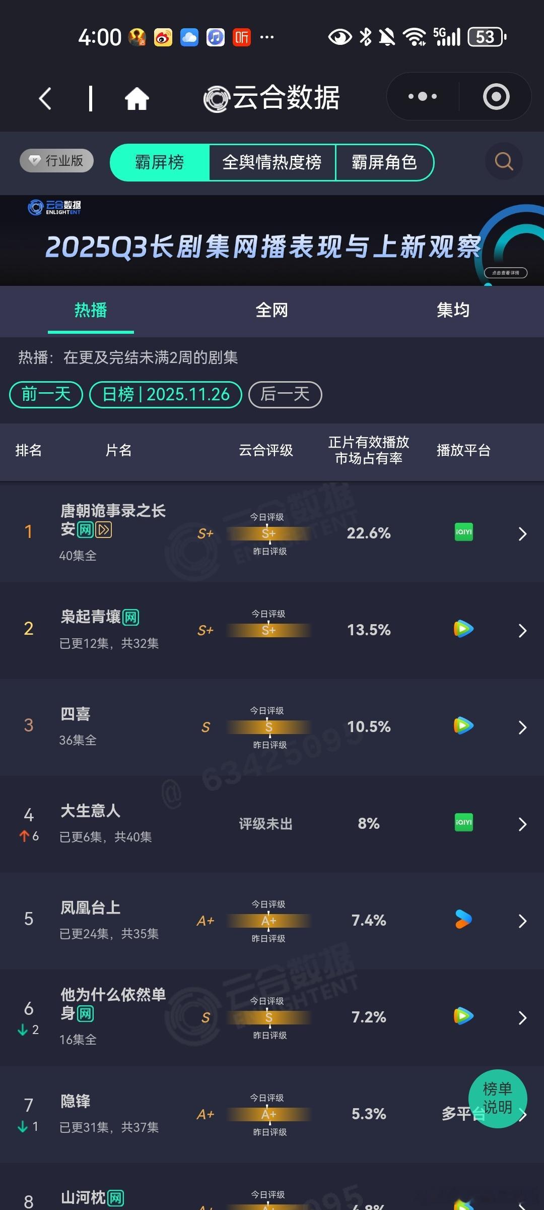 11月26日云合播放占比云合唐朝诡事录之长安22.6%就目前的趋势，唐诡3再霸