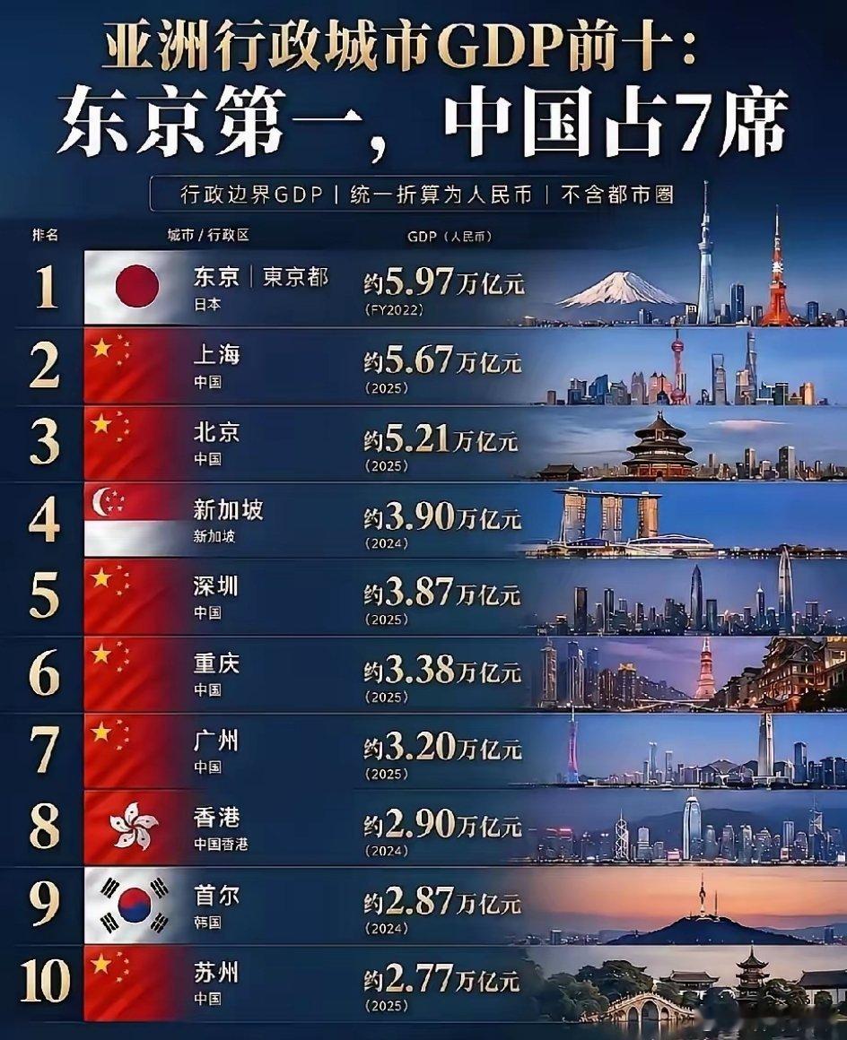 上海，快超过那个东京吧！然后我们北京上。