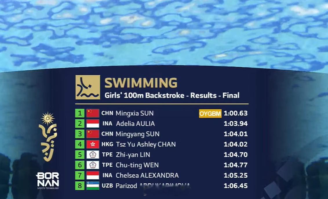 亚洲青年运动会女100仰决赛孙铭霞1:00.63PB孙铭阳1:04.01