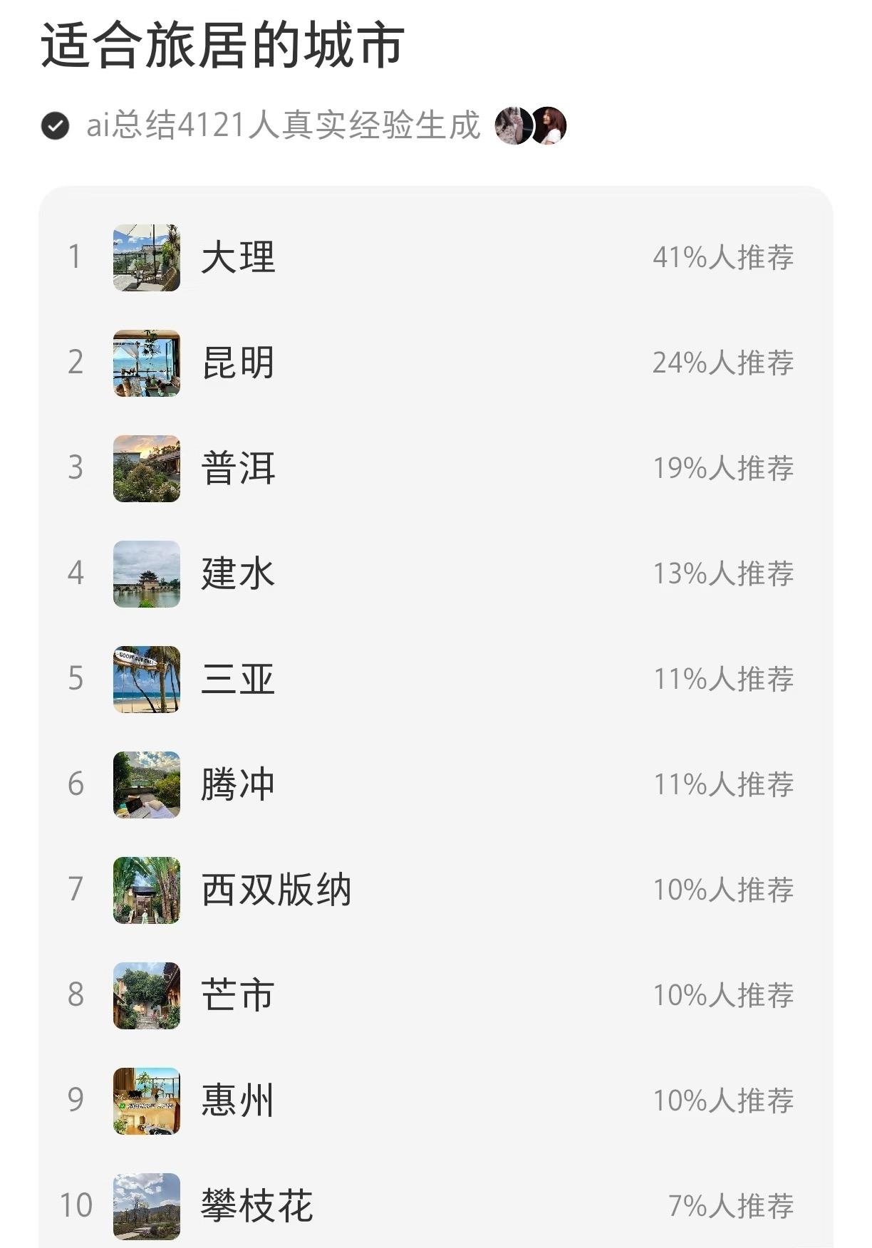 我大惠州居然进了前十！本来想查一下适合旅居的城市！没想到我大惠州能排进前十！