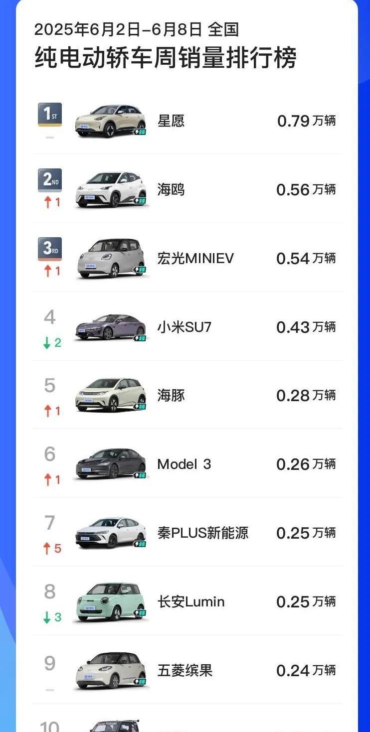 目前的纯电动汽车市场上比亚迪的SUV要比轿车成绩好很多纯电动轿车前10名比亚