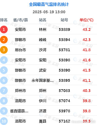 【河南河北高温破纪录】截至13时最高，河南河北共有7站超40℃。河南林州43.2