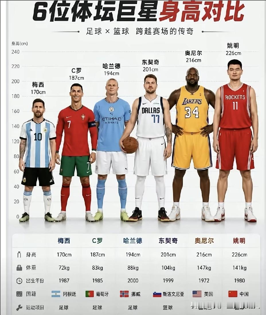哈兰德已是足坛顶配身材，往奥尼尔、姚明身边一站，瞬间“小巧”起来。足球讲究灵活爆发力，篮球看重身高臂