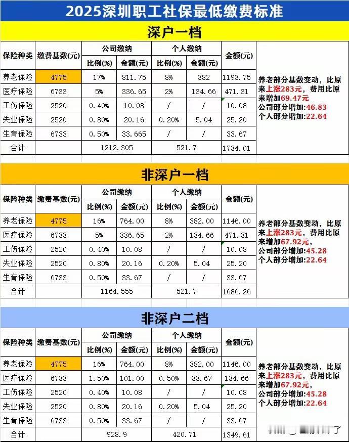 今年七月份开始/深圳一档社保，二档社保的缴费基数调整为4775元，区别只要在于深