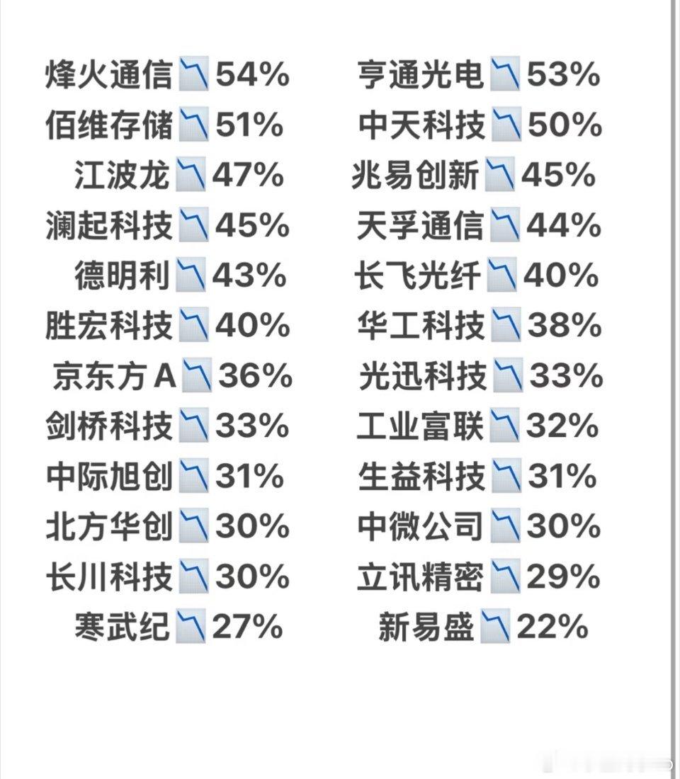 从高点下来，直接腰斩了，呵呵