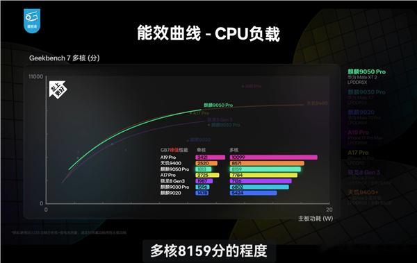 韬定律表现到底是真牛！麒麟9050芯片的第三方专业测评结果公布。测评显示，麒麟9050满帧游戏表现与