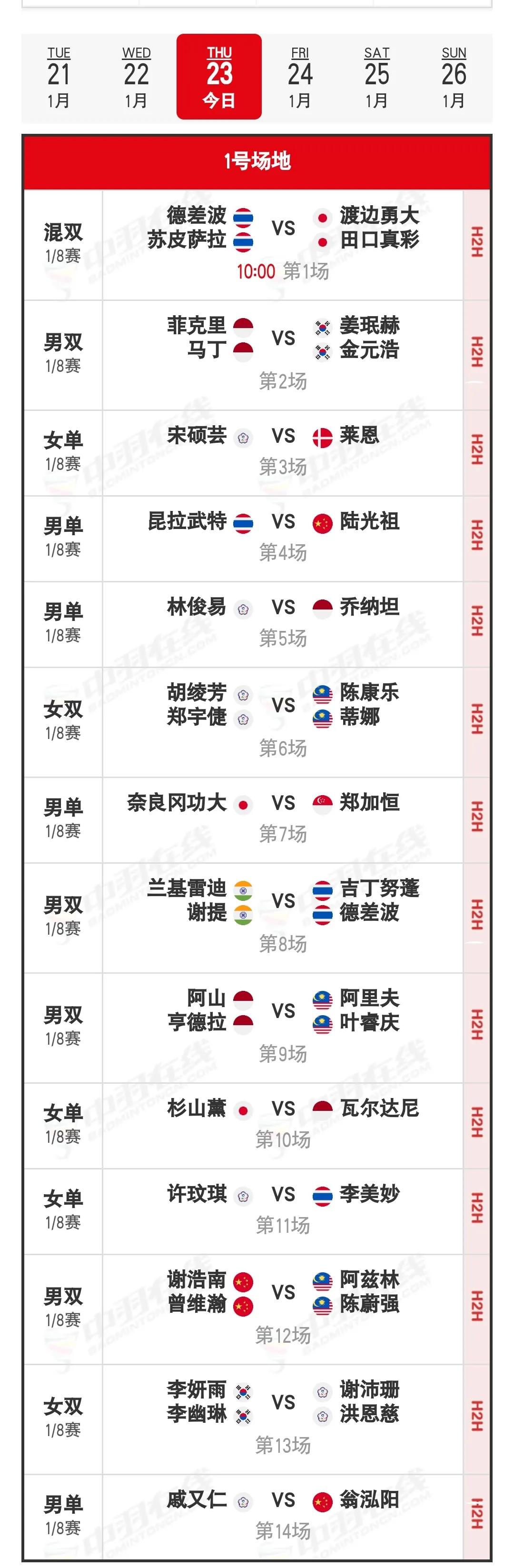 1月23日印尼羽毛球大师赛1/8决赛对阵安排昨日国羽战绩为7胜3负，高昉洁苦