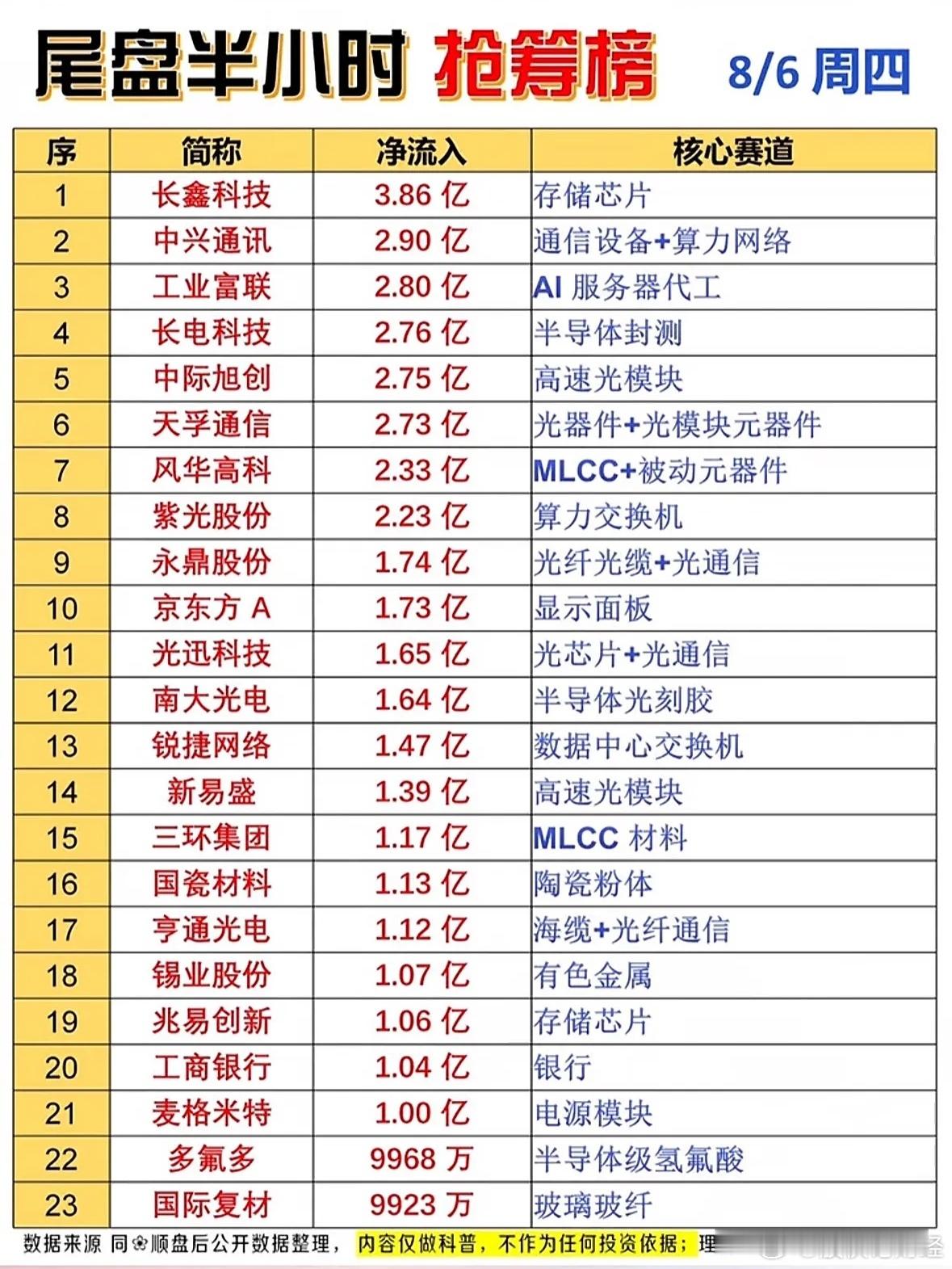8月6日尾盘抢筹排行榜