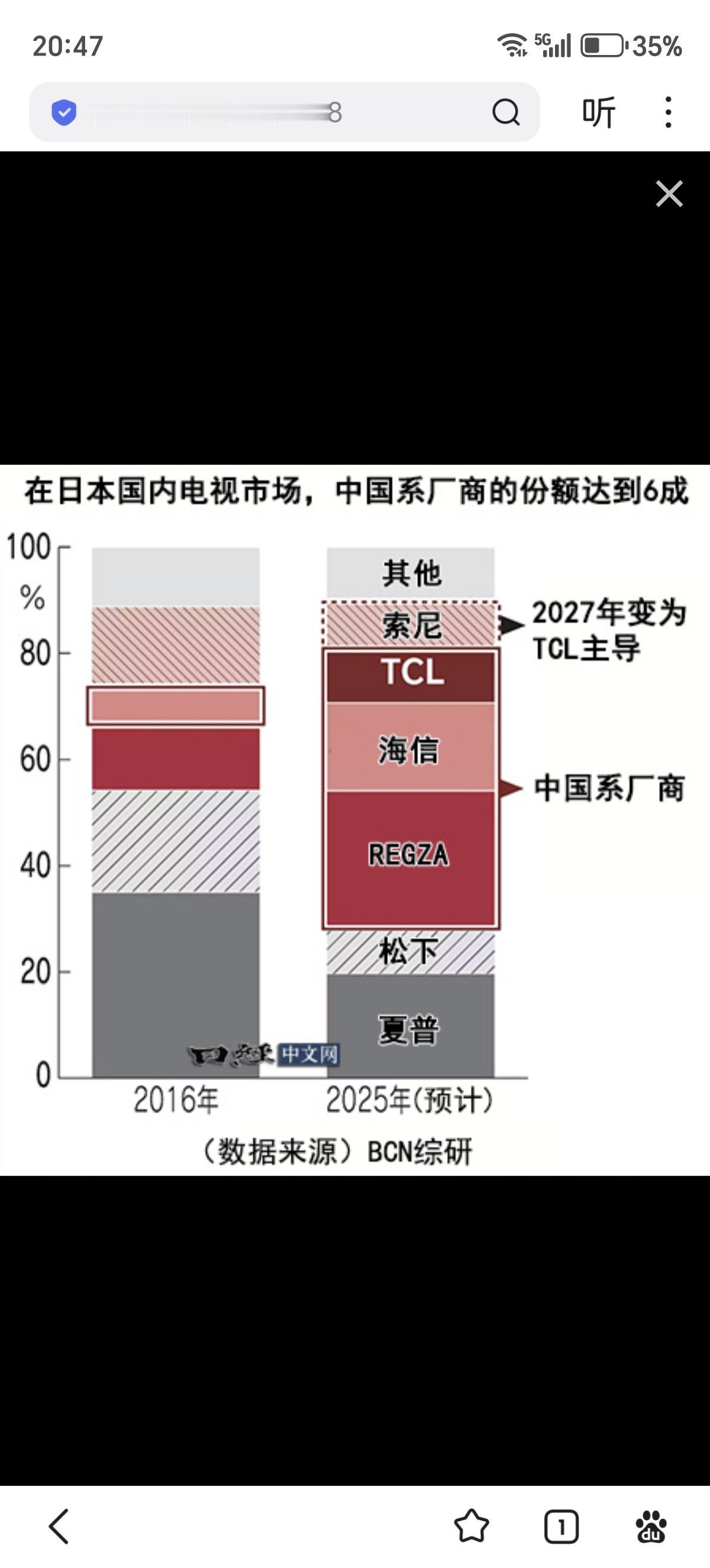 日经新闻：调查公司BCN综研数据显示，在2025年日本国内电视机市场份额方面，R
