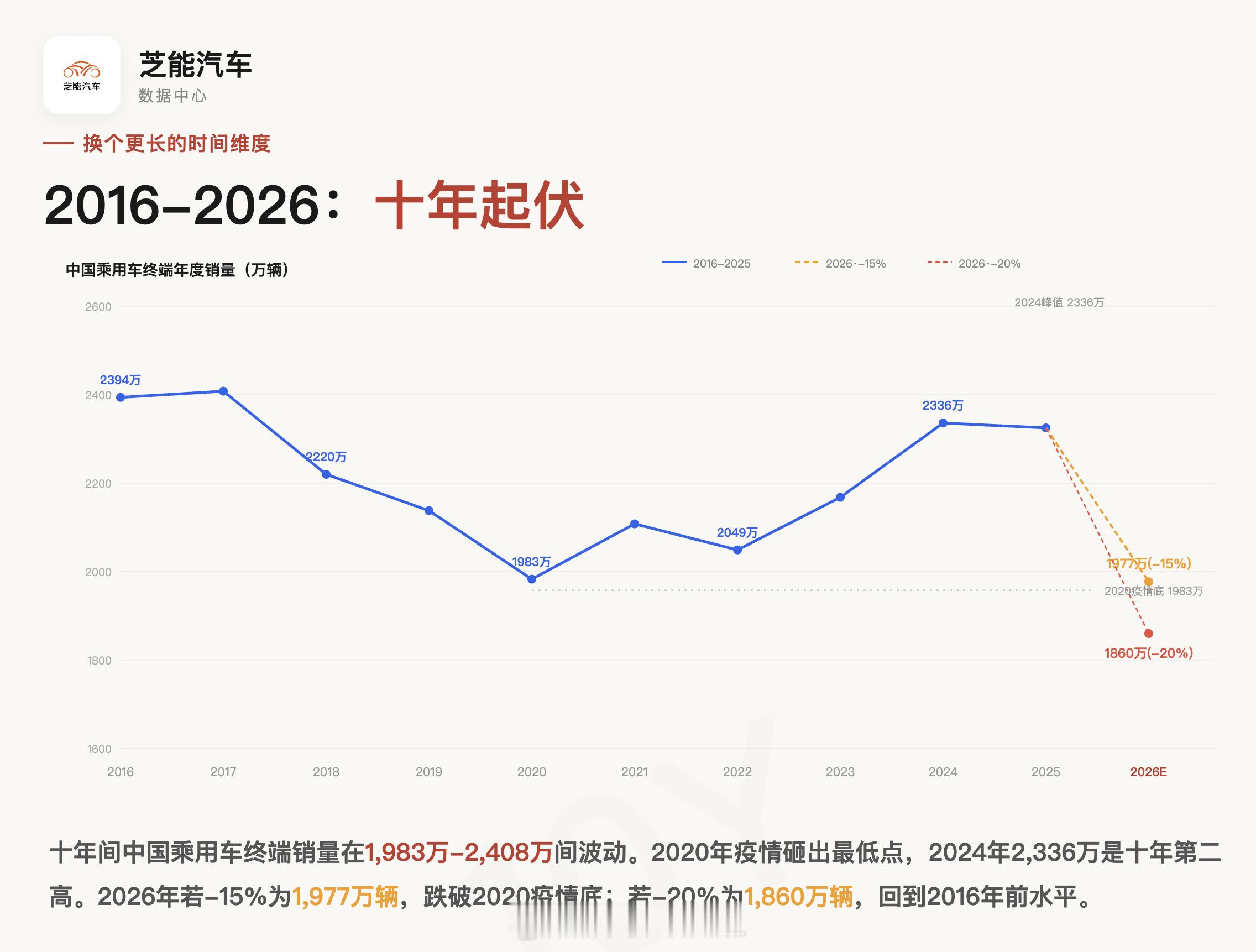 蔚来李斌再次发出预警多家车企高管集体预警我把10年的数据拉出来，从2016年中