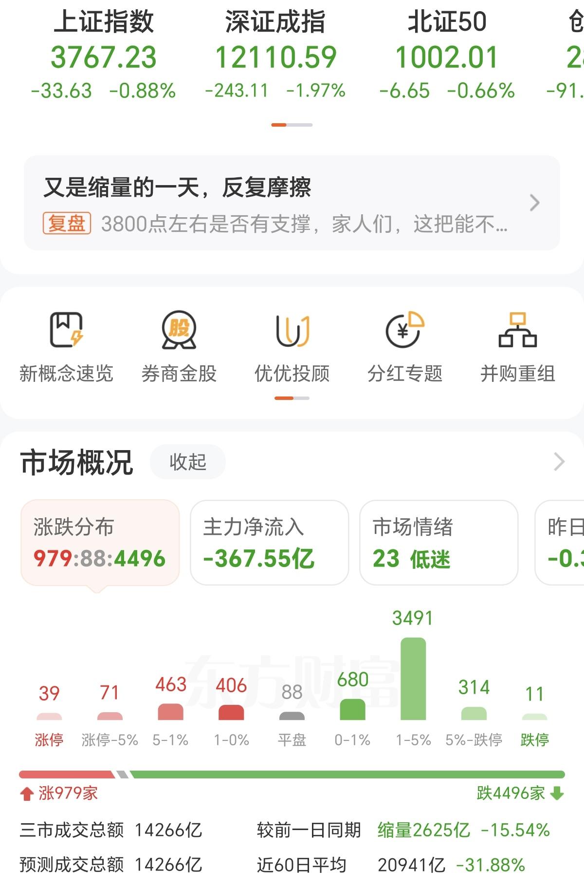 最近的A股，简直太烧心了。感觉又回到了924之前，大盘持续阴跌，成交量持续下跌