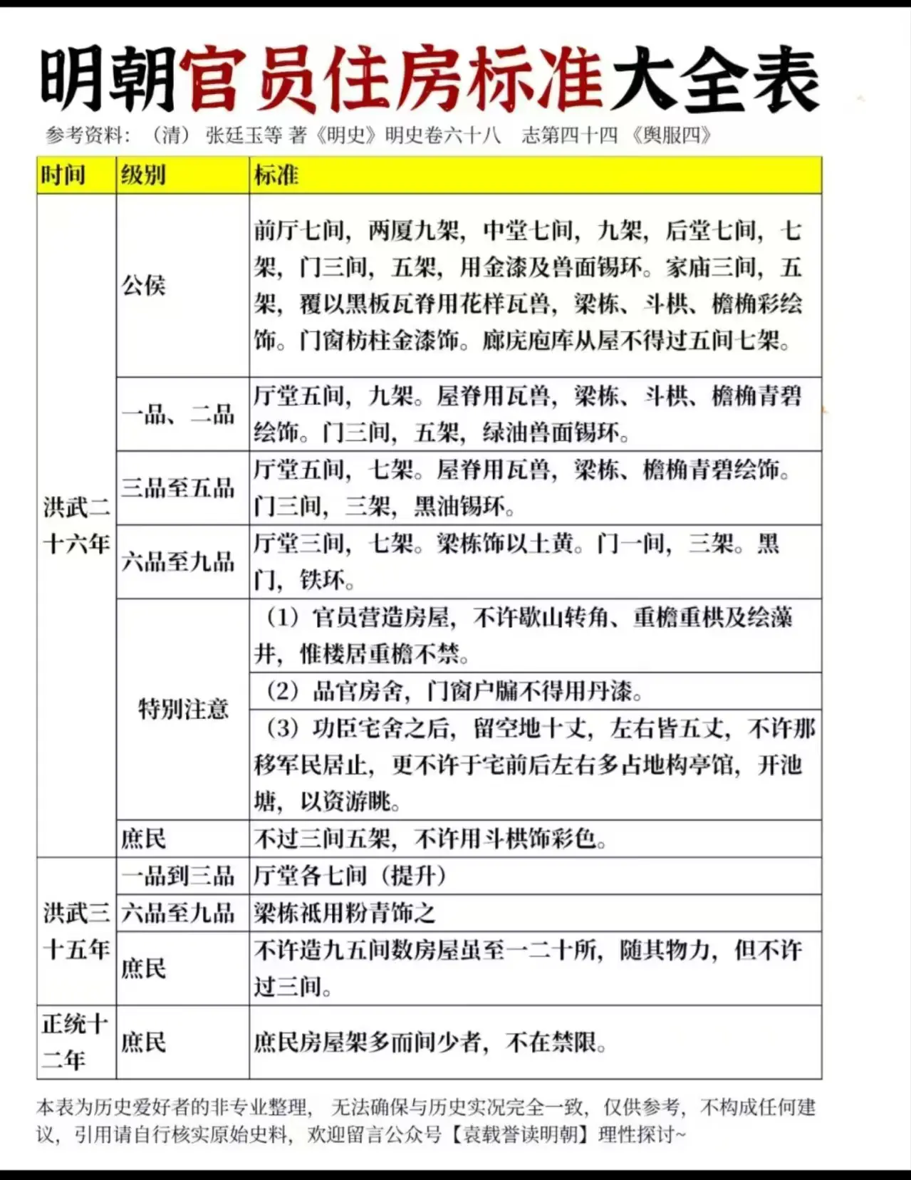明朝官员住房标准大全！