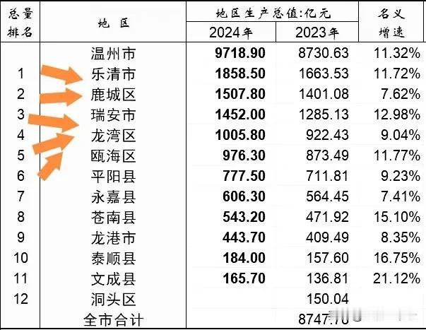 虽然温州市2024年的经济总量没有突破万亿，但这一年的温州的确是取得了非常大的进