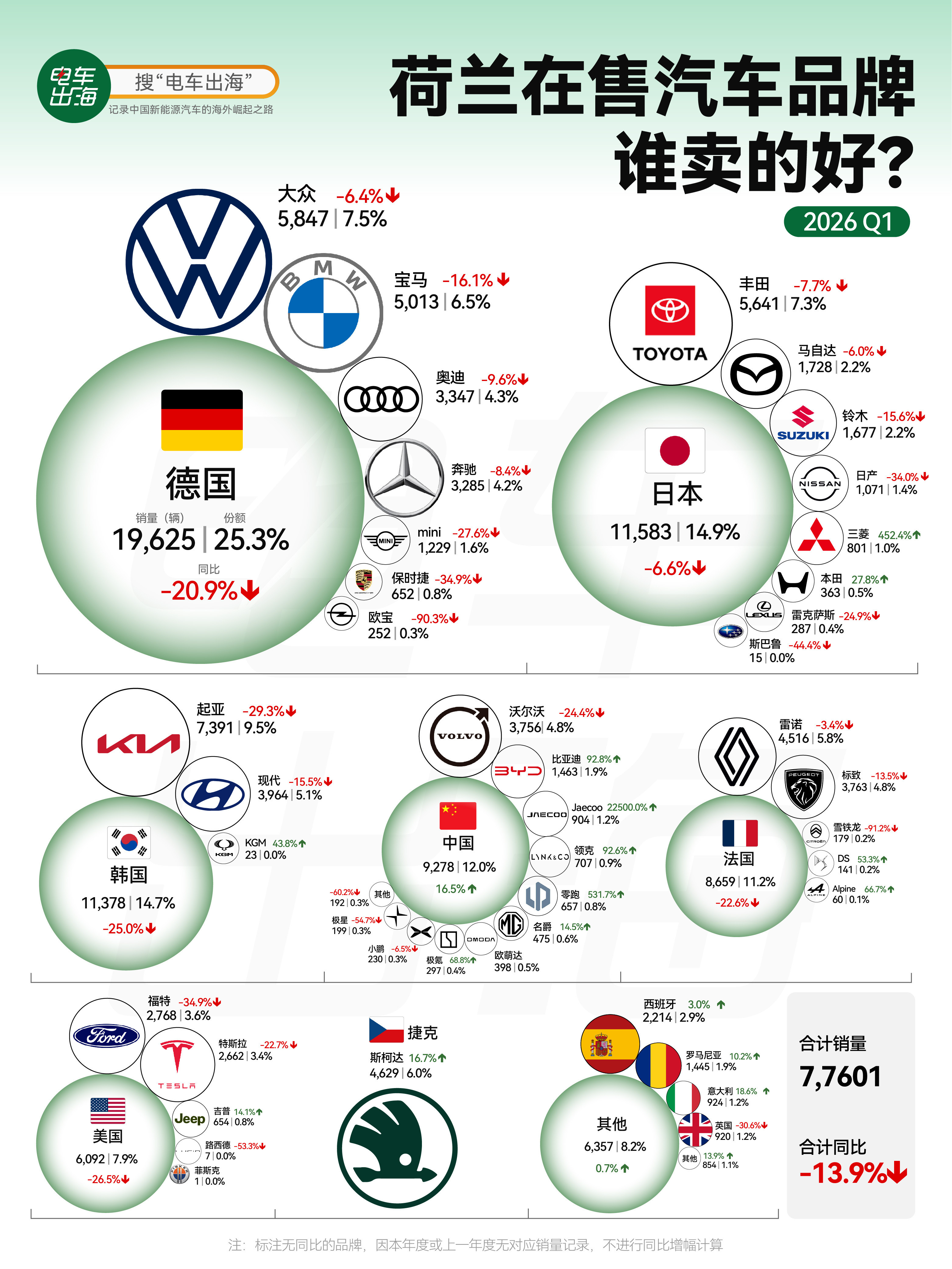 【荷兰人开始不迷信“老欧洲车”了？】荷兰一季度新车市场下滑13.9%，德系还是第