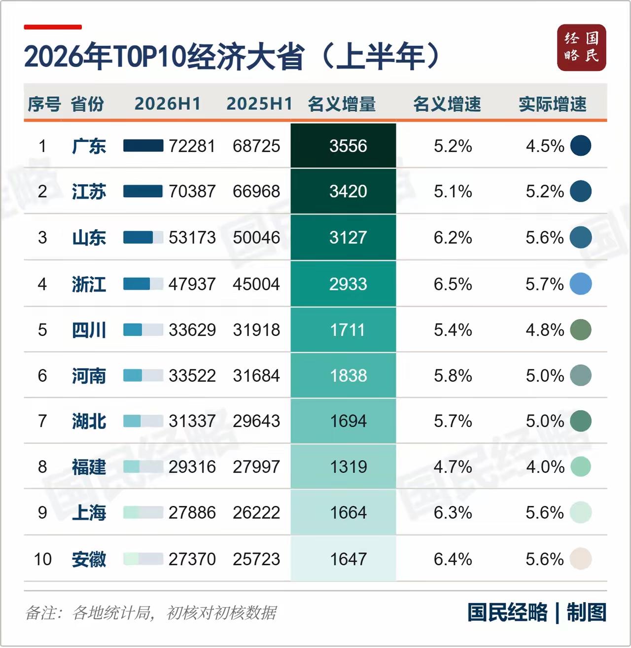 今年上半年GDP10强省格局大变样，太有看头了！广东和江苏这俩老大哥，差距居然