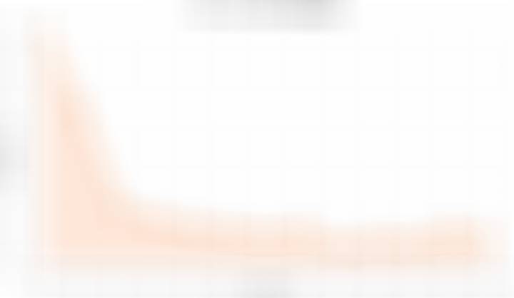 小米17Ultra开售13周销量增长变化：w1，5.8万w2，3.8万w