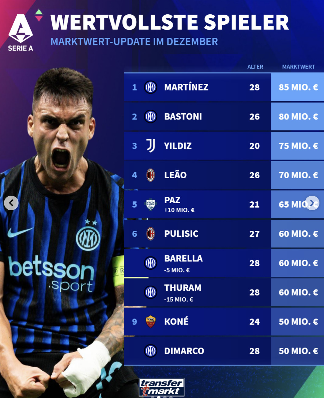 意甲球员身价榜: 劳塔罗、巴斯托尼和伊尔迪兹排名前三
