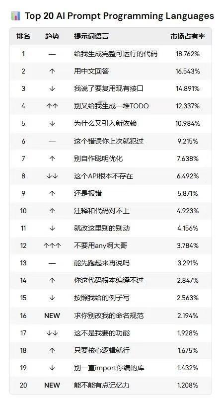 PHP是最好用的编程语言？来看看真正热门的编程语言[笑着哭]