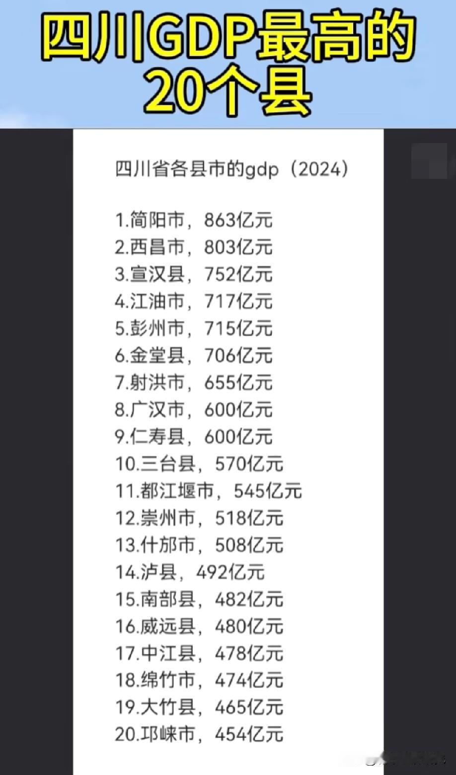 2024年四川GDP前二十县级城市经济排名情况，成都简阳市GDP以863亿元人民