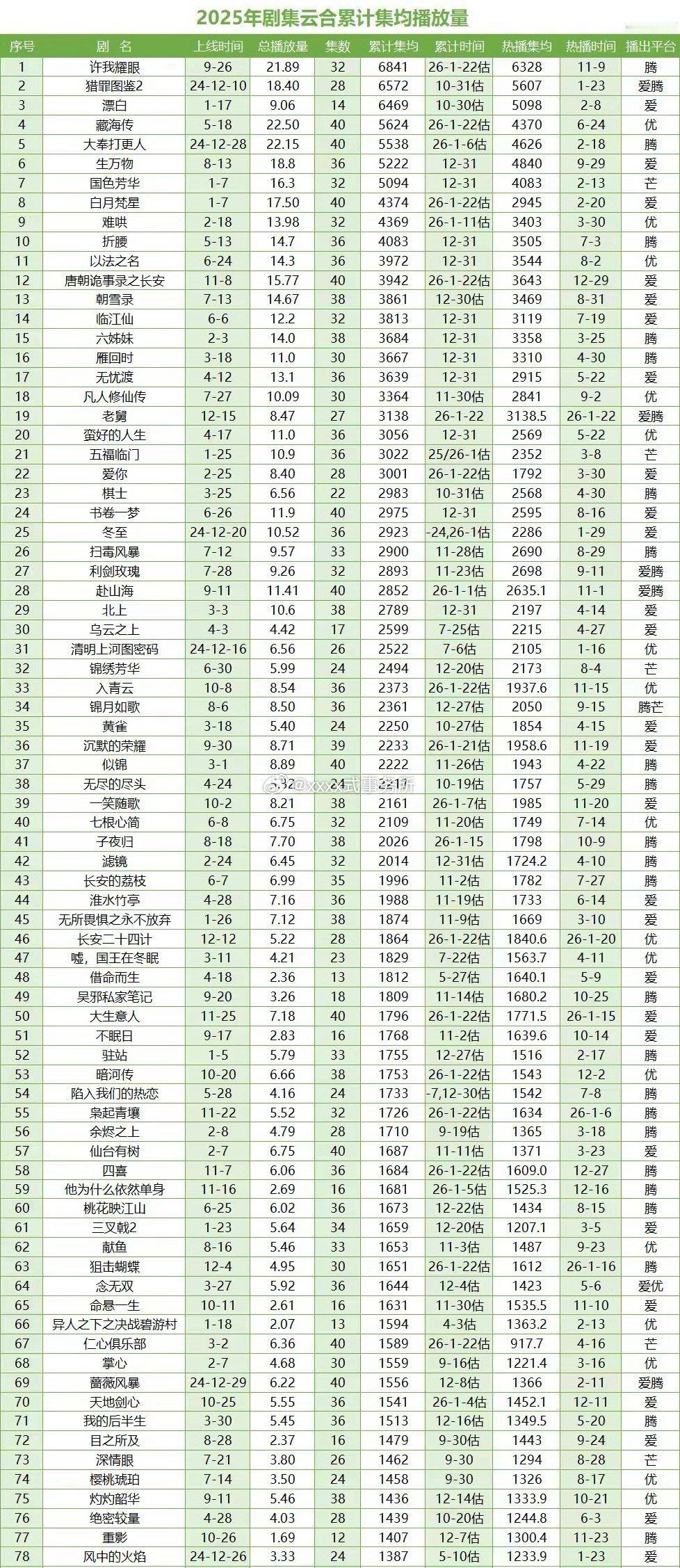 张凌赫徐若晗《爱你》累积集均破3000w好长尾的现偶