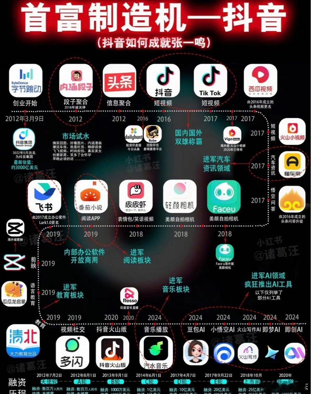 要我说，国内互联网公司取名最被低估的就是字节/跳动了！你细品它旗下的产品名，抖音、豆包、西瓜视频，全