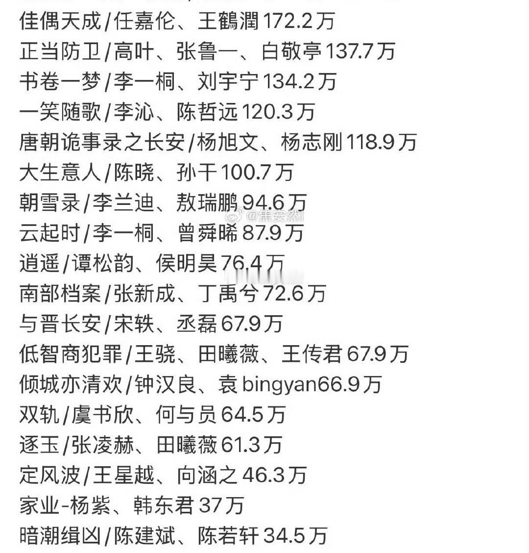 爱奇艺接下来这几部不破万的话路人都会看不下去​​​