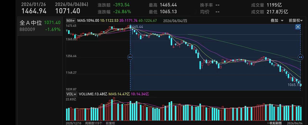 很多股民在比惨，说科技股牛市，其他个股熊市，其实有一个数据。大家可以看一下全A中