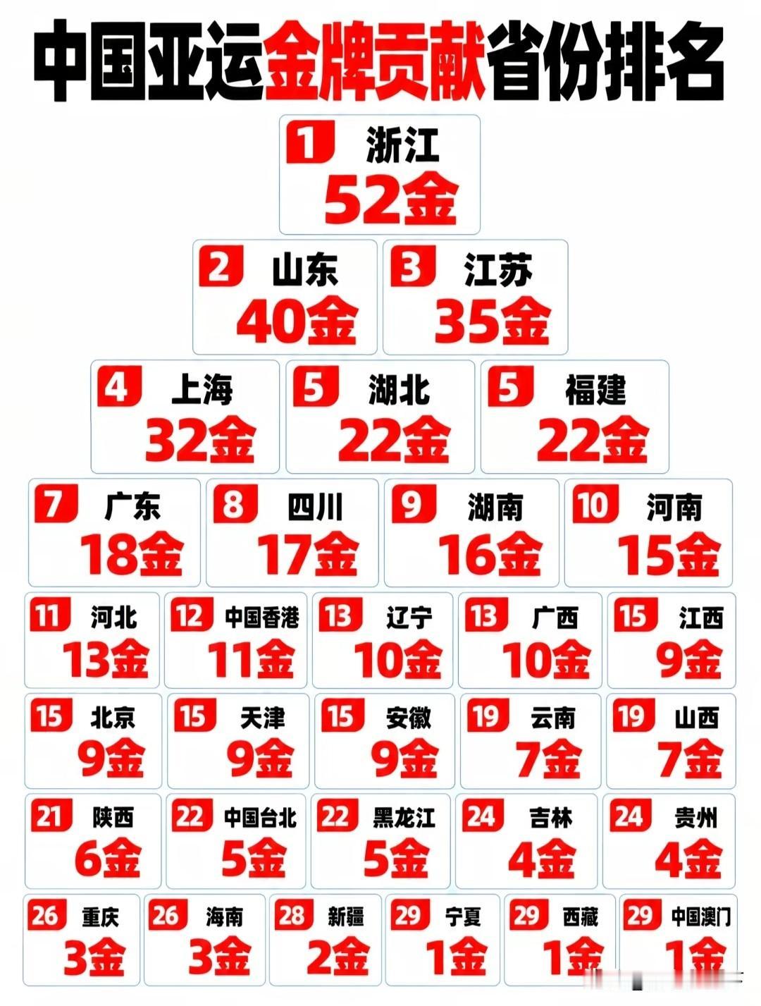 各省在本届亚运会中夺取金牌的数量，有几个细节非常有意思：1，浙江竟然是金牌获得