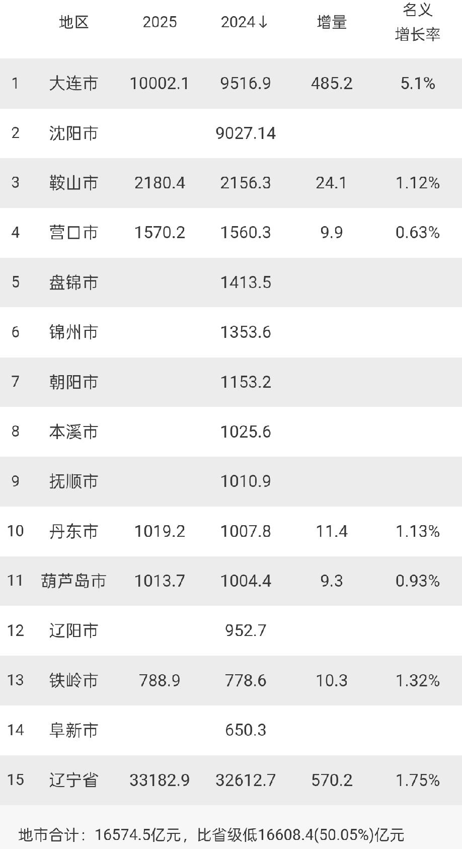 辽宁6个城市2025年GDP出炉：大连破千亿、鞍山第三、丹东葫芦岛差距扩大辽宁