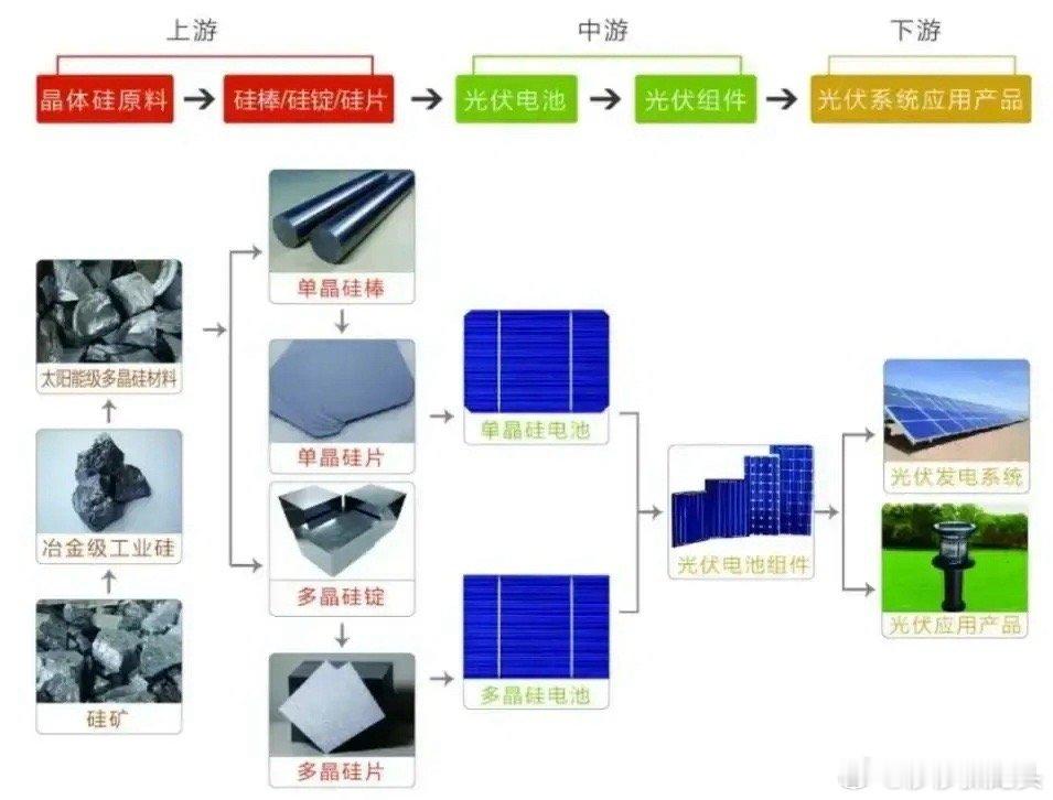 光伏产业，我们的产能遥遥领先。以电池组件为例，2024年我国的产能已经达到120