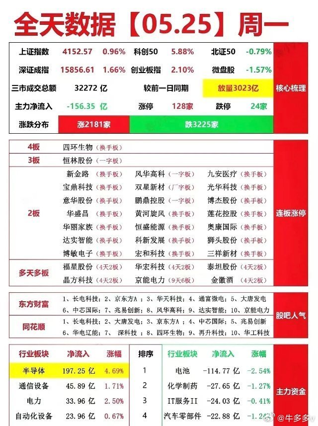 史诗级利好落地！华为韬定律横空出世，半导体主线全面引爆。5月25日全天市场完整复