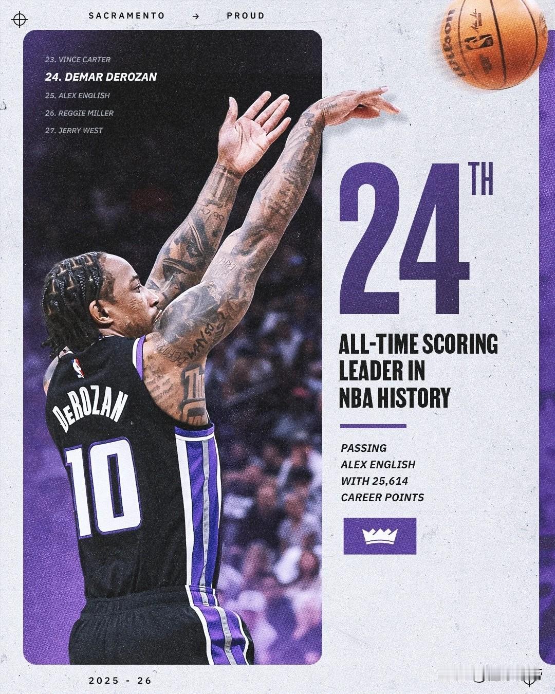 NBA最后的中投王，德罗赞三分0出手爆砍33分!在刚刚结束的国王与森林狼的比